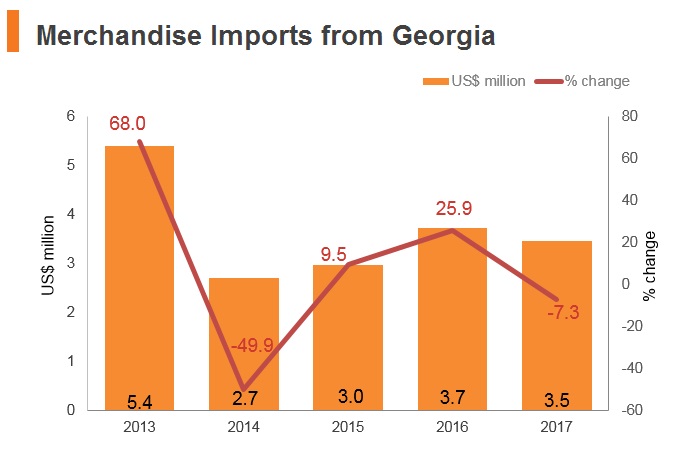 Graph: Merchandise imports from Georgia Graph: Merchandise imports from Georgia