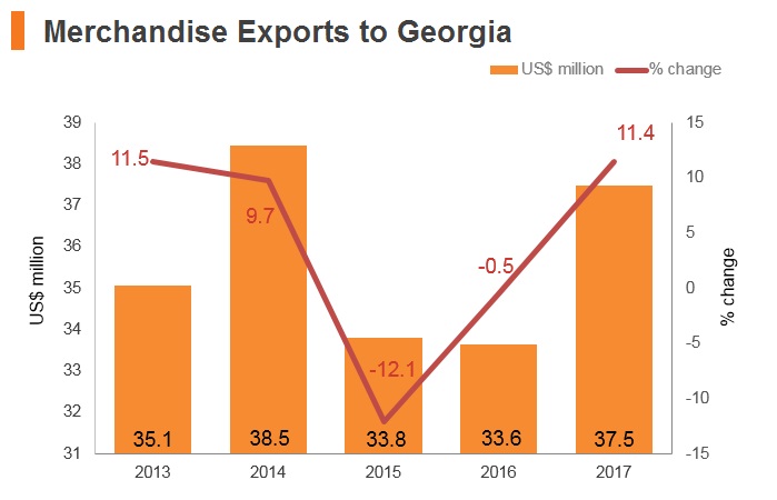Graph: Merchandise exports to Georgia Graph: Merchandise exports to Georgia
