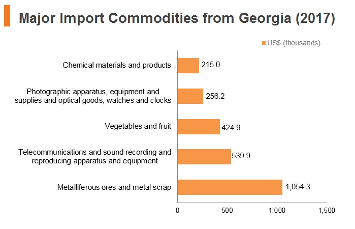 Graph: Major import commodities from Georgia (2017) Graph: Major import commodities from Georgia (2017)