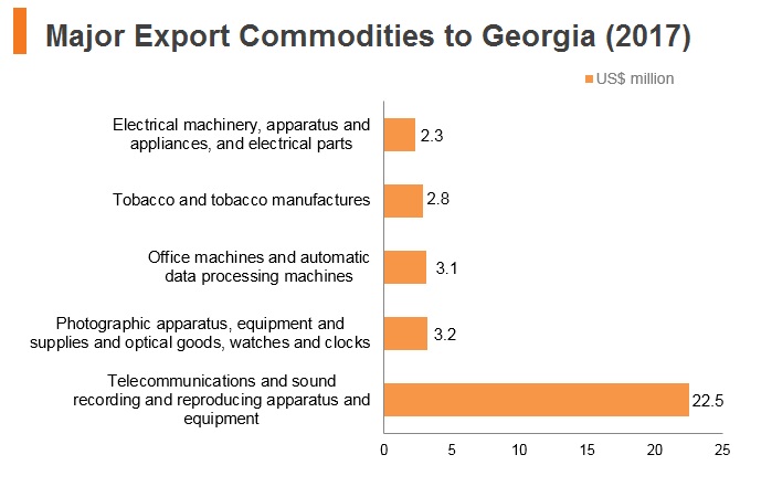 Graph: Major export commodities to Georgia (2017) Graph: Major export commodities to Georgia (2017)