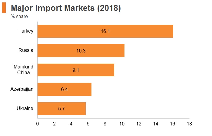 Graph: Georgia major import markets (2018) Graph: Georgia major import markets (2018)