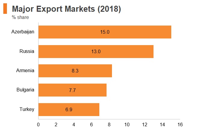 Graph: Georgia major export markets (2018) Graph: Georgia major export markets (2018)