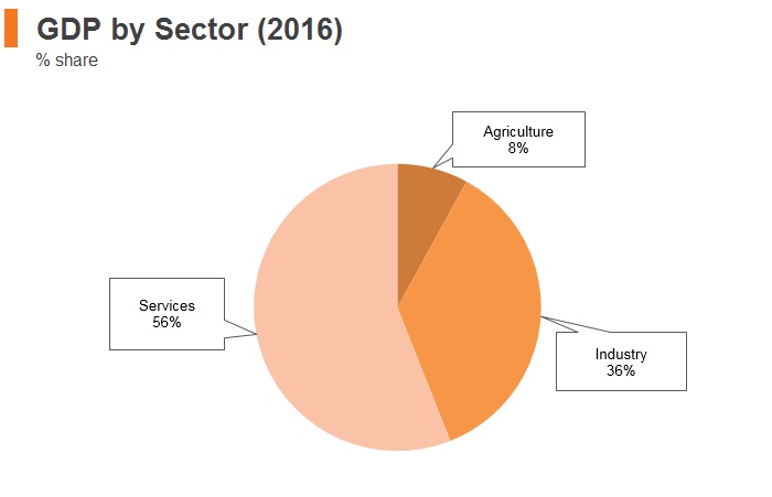 Graph: Belarus GDP by sector (2016) Graph: Belarus GDP by sector (2016)