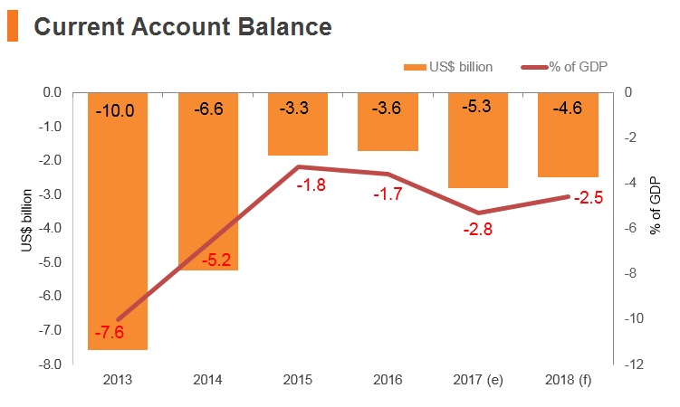 Graph: Belarus current account balance Graph: Belarus current account balance