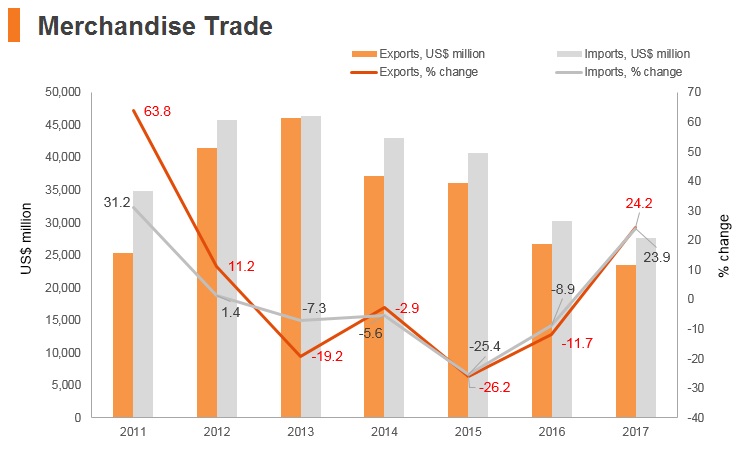 Graph: Belarus merchandise trade Graph: Belarus merchandise trade