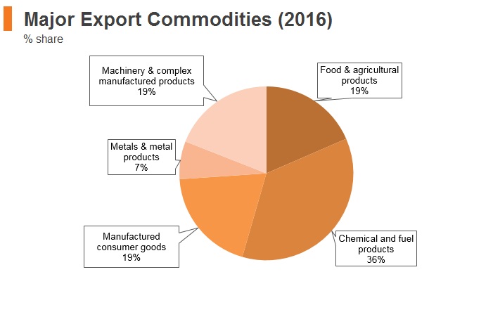Graph: Belarus major export commodities (2016) Graph: Belarus major export commodities (2016)