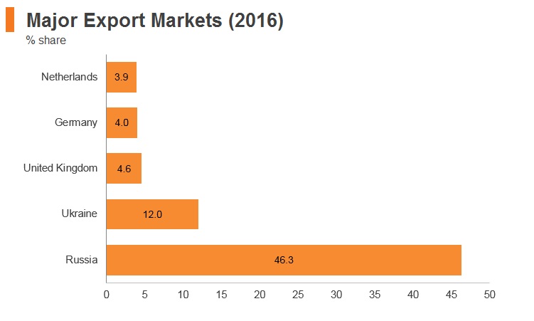 Graph: Belarus major export markets (2016) Graph: Belarus major export markets (2016)