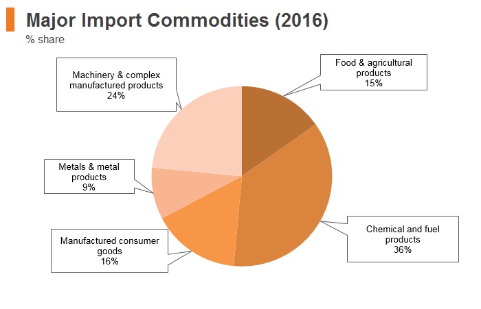Graph: Belarus major import commodities (2016) Graph: Belarus major import commodities (2016)