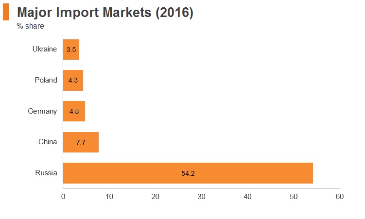 Graph: Belarus major import markets (2016) Graph: Belarus major import markets (2016)