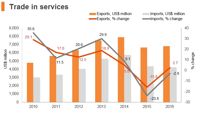 Graph: Belarus trade in services Graph: Belarus trade in services