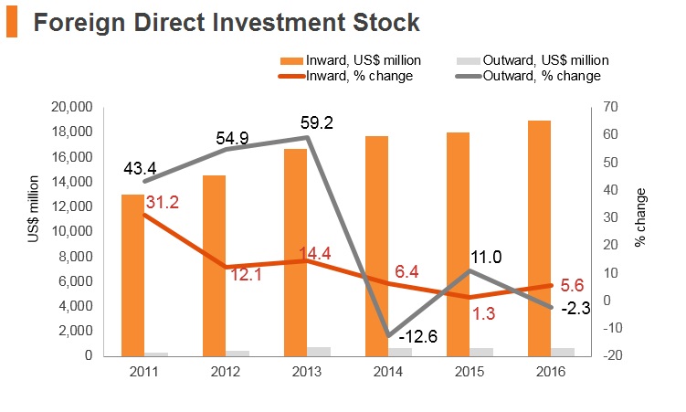 Graph: Belarus FDI stock Graph: Belarus FDI stock