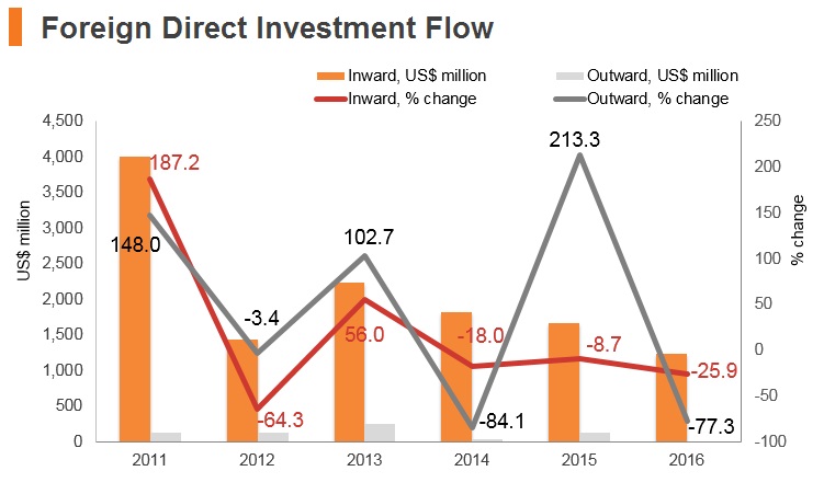 Graph: Belarus FDI flow Graph: Belarus FDI flow
