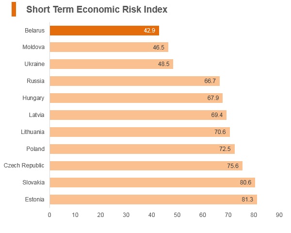 Graph: Belarus short term economic risk index Graph: Belarus short term economic risk index