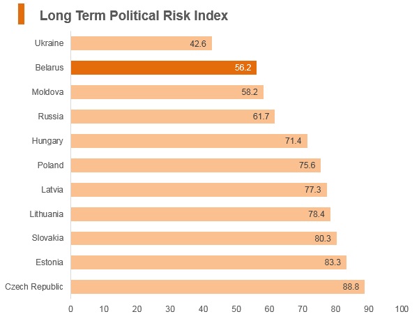 Graph: Belarus long term political risk index Graph: Belarus long term political risk index