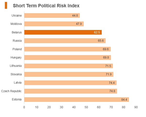 Graph: Belarus short term political risk index Graph: Belarus short term political risk index
