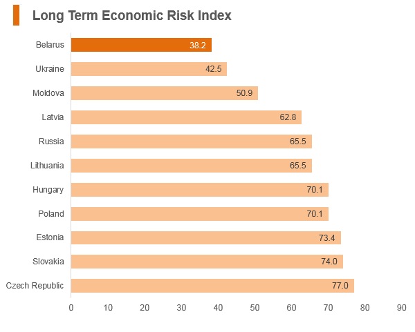Graph: Belarus long term economic risk index Graph: Belarus long term economic risk index