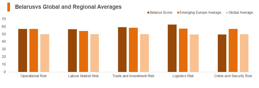 Graph: Belarus vs global and regional averages Graph: Belarus vs global and regional averages