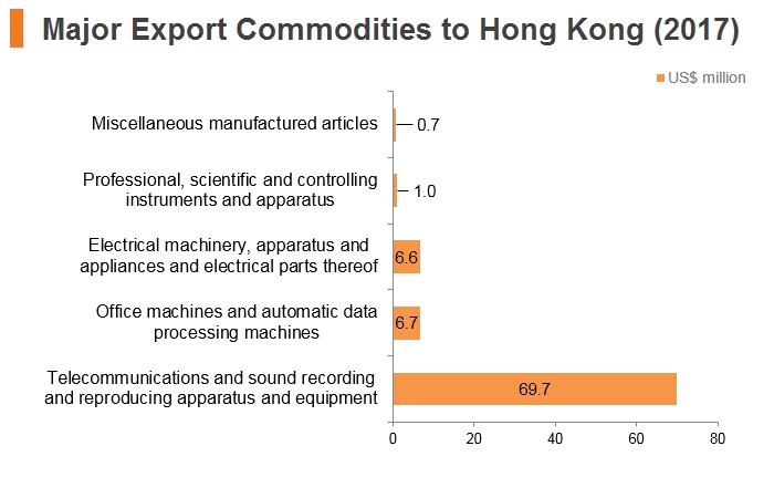 Graph: Belarus major export commodities to Hong Kong (2017) Graph: Belarus major export commodities to Hong Kong (2017)