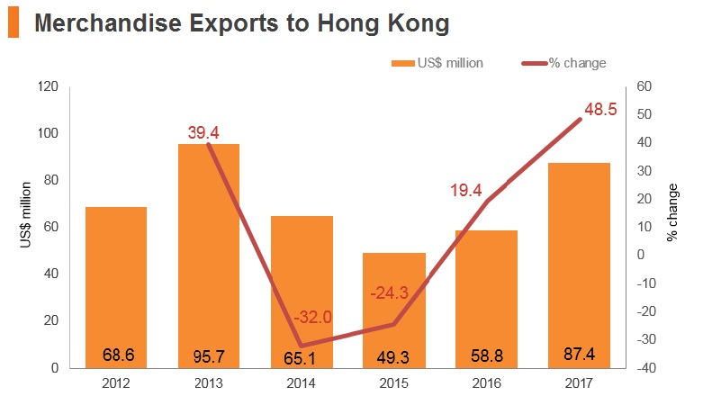 Graph: Belarus merchandise exports to Hong Kong Graph: Belarus merchandise exports to Hong Kong