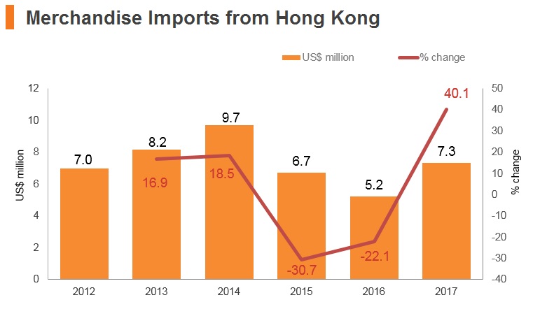Graph: Belarus merchandise imports from Hong Kong Graph: Belarus merchandise imports from Hong Kong