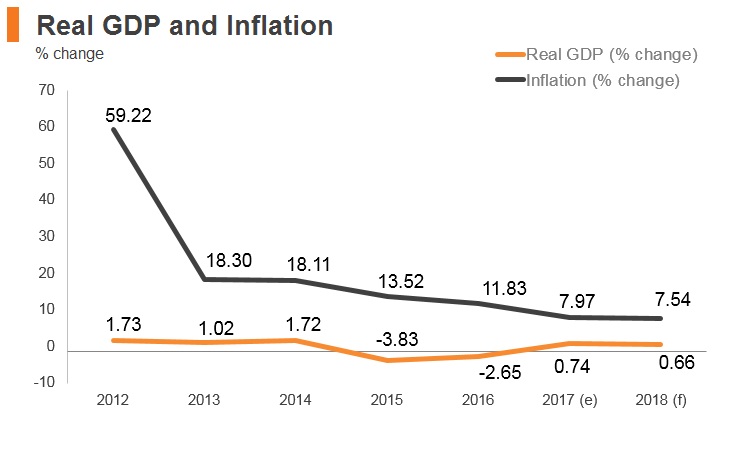 Graph: Belarus real GDP and inflation Graph: Belarus real GDP and inflation