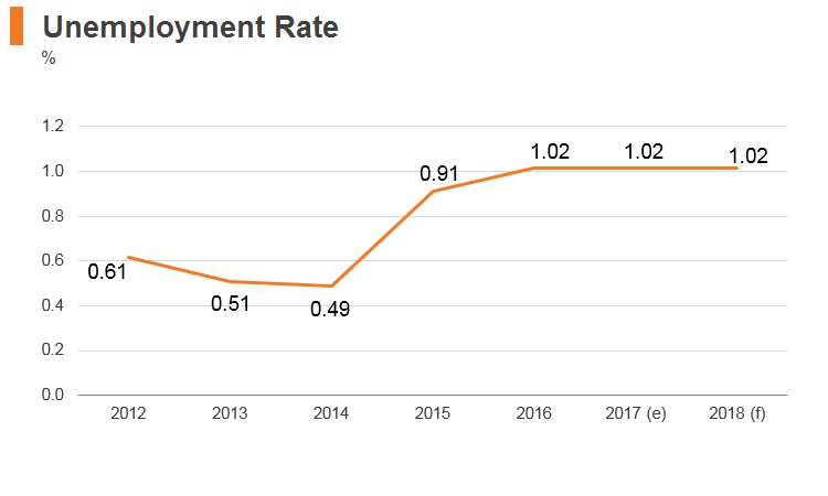 Graph: Belarus unemployment rate Graph: Belarus unemployment rate