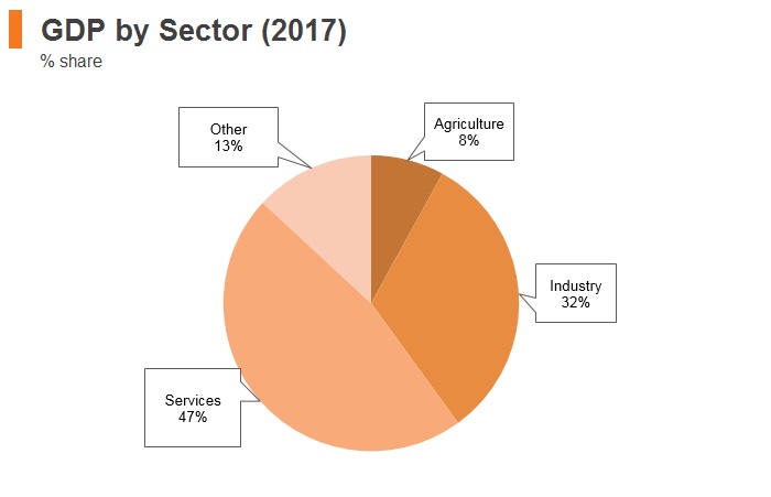 Graph: Belarus GDP by sector (2017) Graph: Belarus GDP by sector (2017)