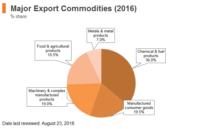 Graph: Belarus major export commodities (2016) Graph: Belarus major export commodities (2016)