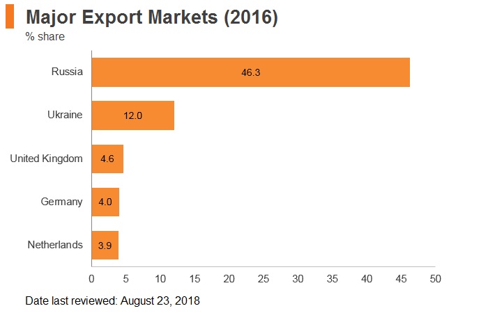 Graph: Belarus major export markets (2016) Graph: Belarus major export markets (2016)