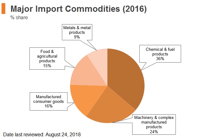 Graph: Belarus major import commodities (2016) Graph: Belarus major import commodities (2016)