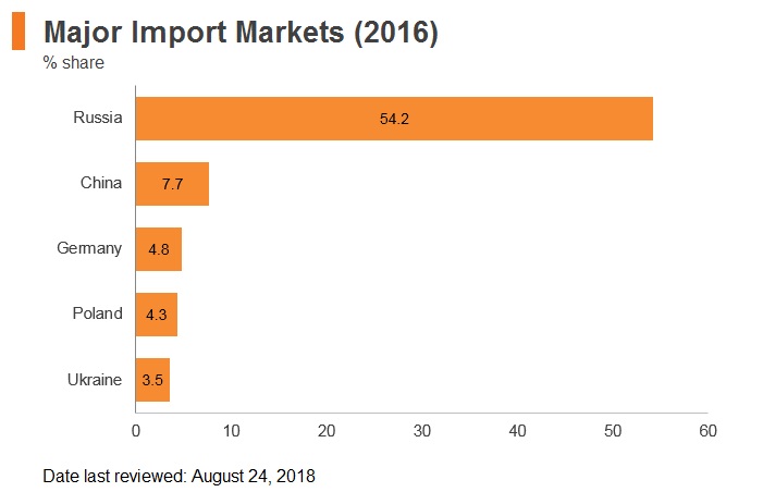 Graph: Belarus major import markets (2016) Graph: Belarus major import markets (2016)