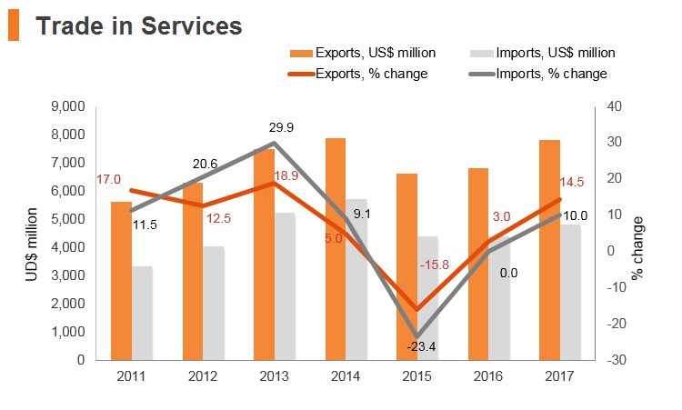 Graph: Belarus trade in services Graph: Belarus trade in services