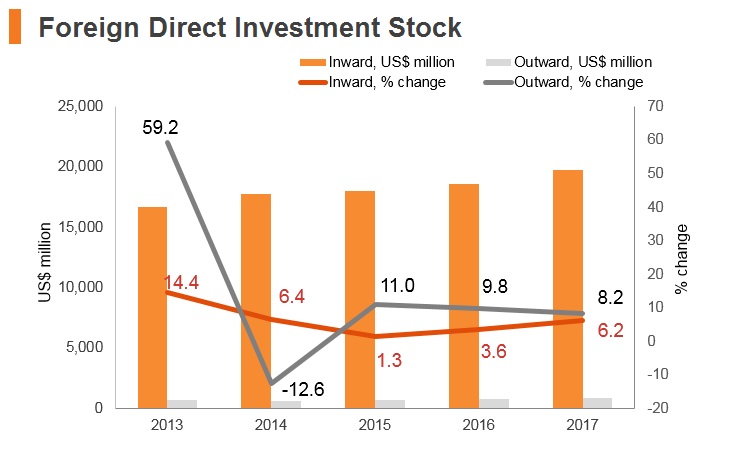 Graph: Belarus FDI stock Graph: Belarus FDI stock