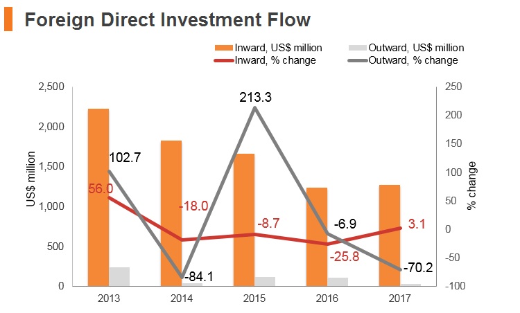 Graph: Belarus FDI flow Graph: Belarus FDI flow