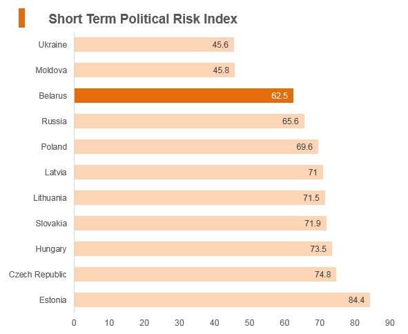 Graph: Belarus short term political risk index Graph: Belarus short term political risk index