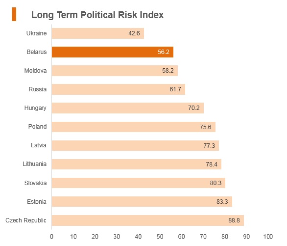 Graph: Belarus long term political risk index Graph: Belarus long term political risk index