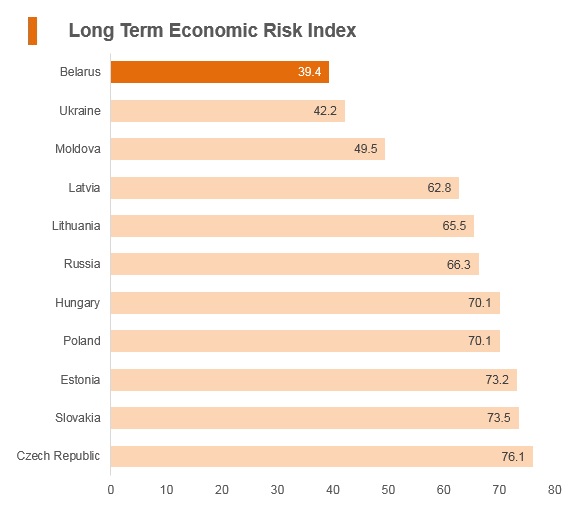 Graph: Belarus long term economic risk index Graph: Belarus long term economic risk index