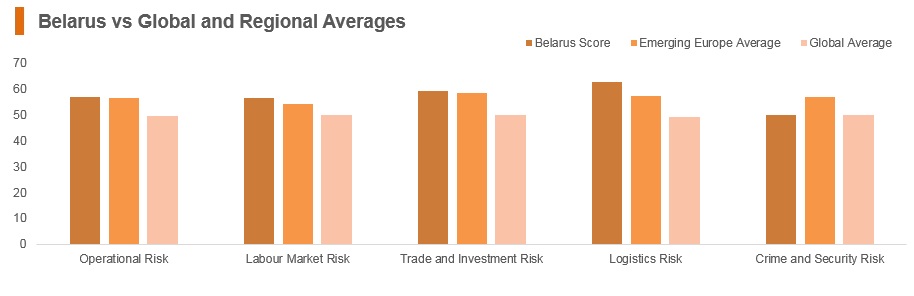 Graph: Belarus vs global and regional averages Graph: Belarus vs global and regional averages