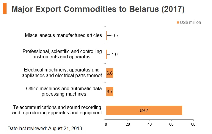 Graph: Major export commodities to Belarus (2017) Graph: Major export commodities to Belarus (2017)
