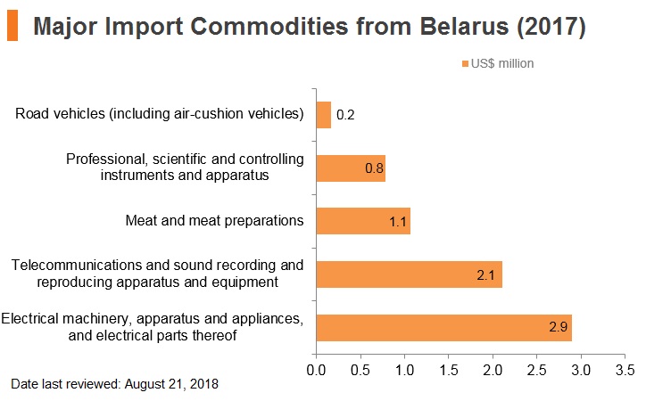 Graph: Major import commodities from Belarus (2017) Graph: Major import commodities from Belarus (2017)