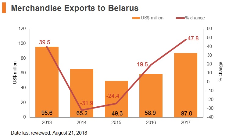 Graph: Merchandise exports to Belarus Graph: Merchandise exports to Belarus