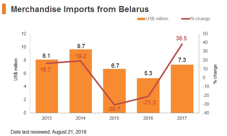 Graph: Merchandise imports from Belarus Graph: Merchandise imports from Belarus