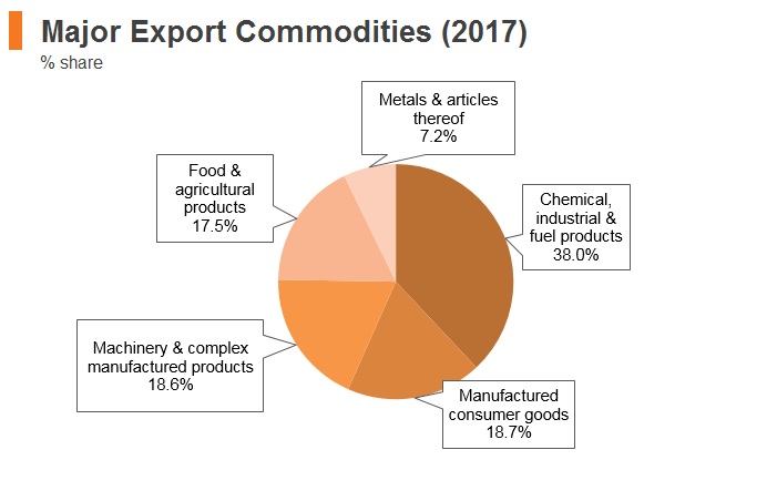 Graph: Belarus major export commodities (2017) Graph: Belarus major export commodities (2017)