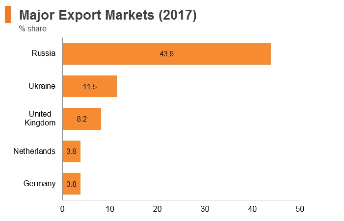 Graph: Belarus major export markets (2017) Graph: Belarus major export markets (2017)