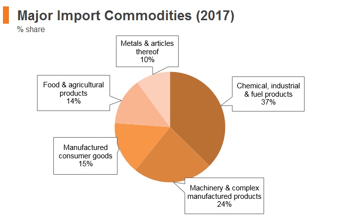 Graph: Belarus major import commodities (2017) Graph: Belarus major import commodities (2017)