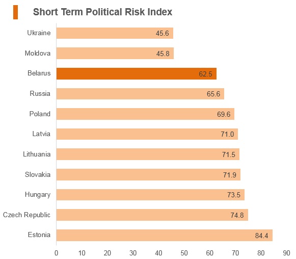 Graph: Belarus short term political risk index Graph: Belarus short term political risk index
