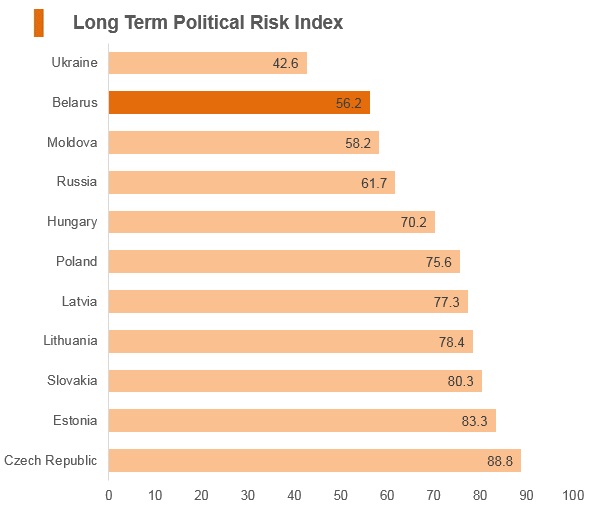 Graph: Belarus long term political risk index Graph: Belarus long term political risk index