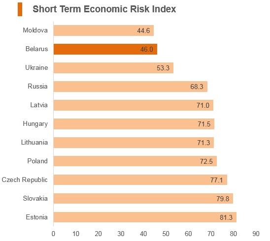 Graph: Belarus short term economic risk index Graph: Belarus short term economic risk index