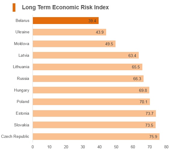 Graph: Belarus long term economic risk index Graph: Belarus long term economic risk index