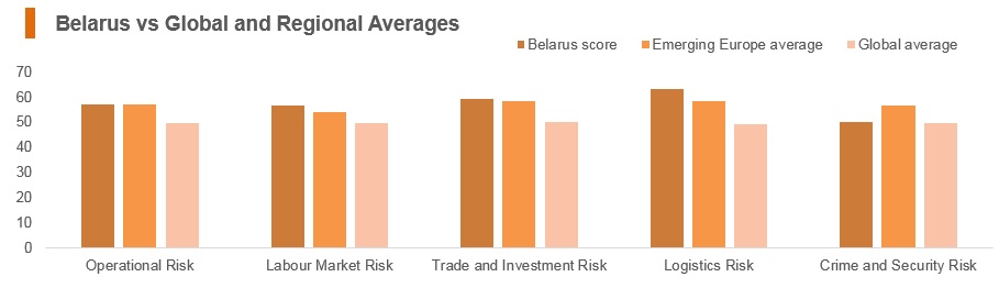 Graph: Belarus vs global and regional averages Graph: Belarus vs global and regional averages